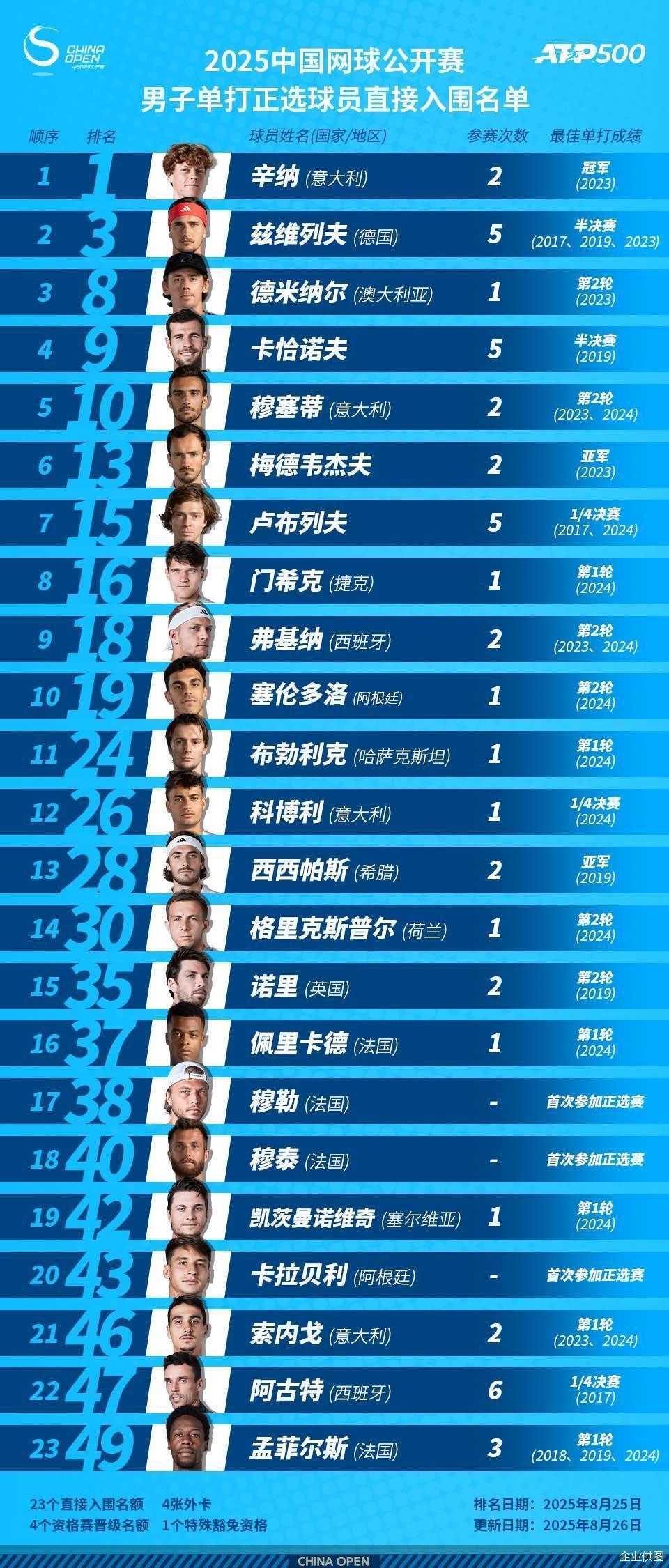 开云体育下载-2025中网豪华参赛阵容发布 汇聚14位大满贯冠军5位世界第一