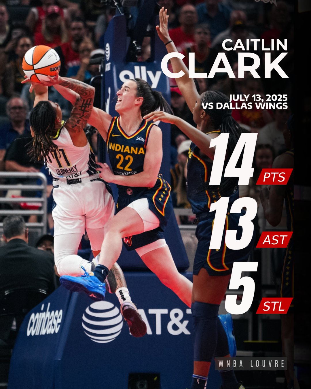 克拉克单赛季12场达成200分100助，成WNBA历史最快