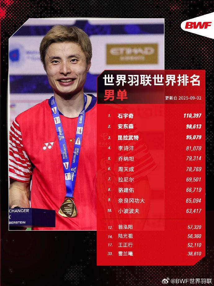 开云app下载-羽毛球最新世界排名：蒋振邦/魏雅欣重返第一，石宇奇领跑